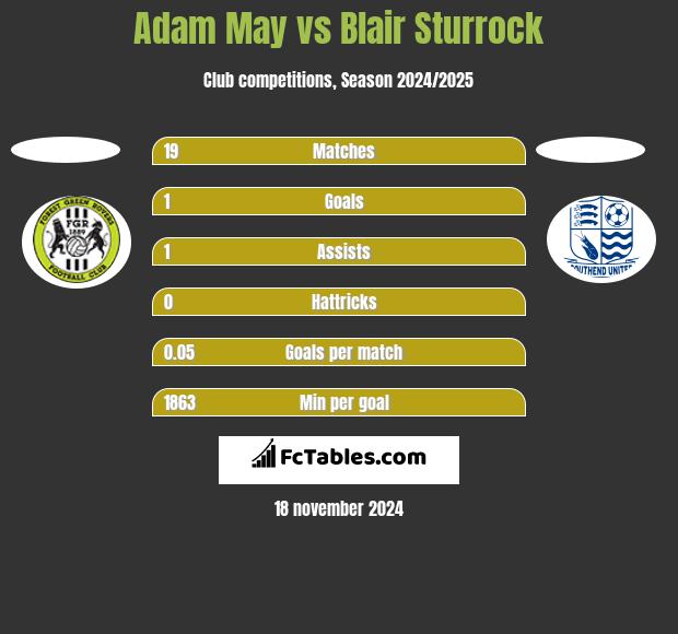 Adam May vs Blair Sturrock h2h player stats