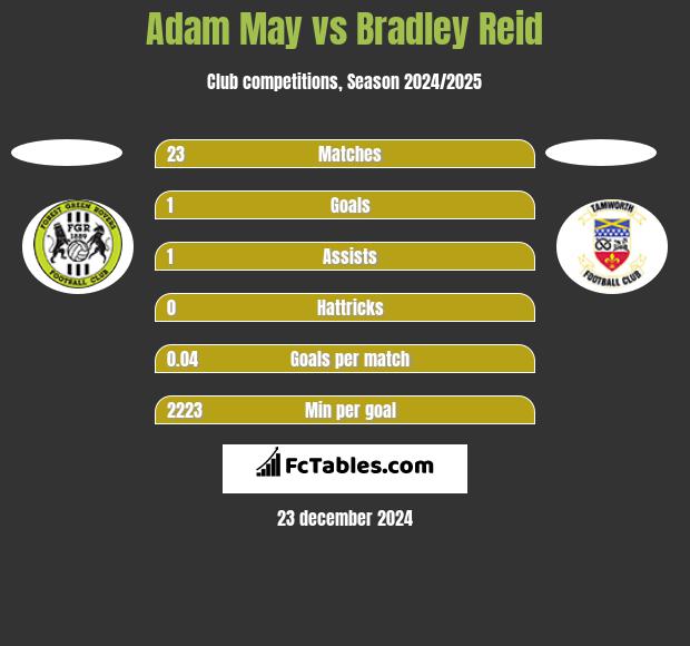 Adam May vs Bradley Reid h2h player stats