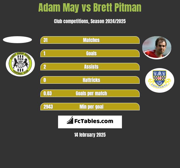 Adam May vs Brett Pitman h2h player stats