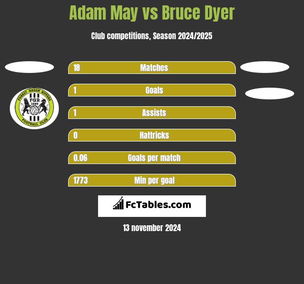 Adam May vs Bruce Dyer h2h player stats