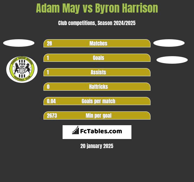 Adam May vs Byron Harrison h2h player stats