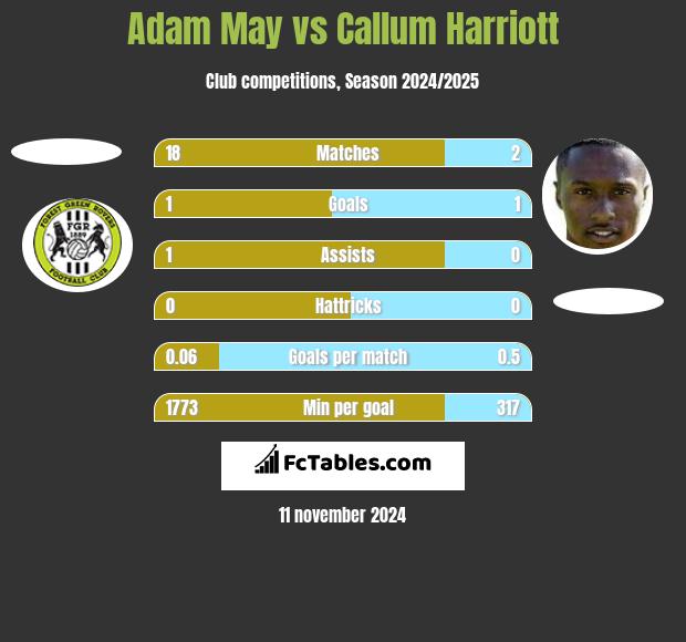 Adam May vs Callum Harriott h2h player stats