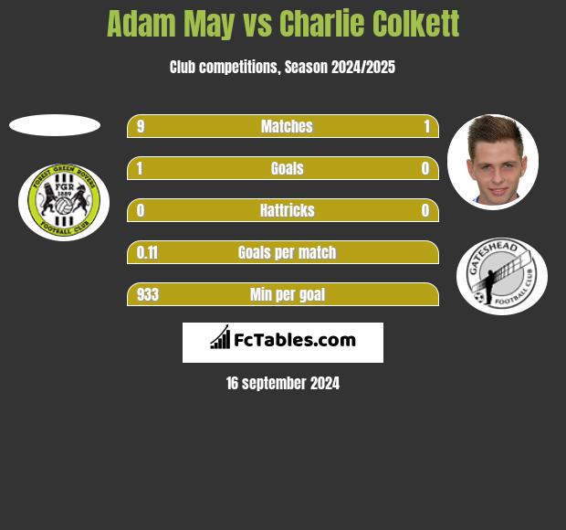 Adam May vs Charlie Colkett h2h player stats