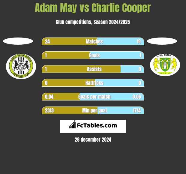 Adam May vs Charlie Cooper h2h player stats