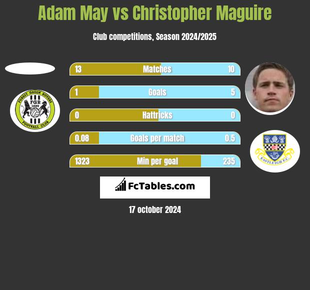 Adam May vs Christopher Maguire h2h player stats