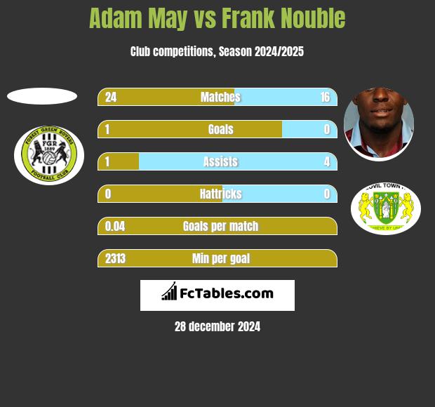 Adam May vs Frank Nouble h2h player stats