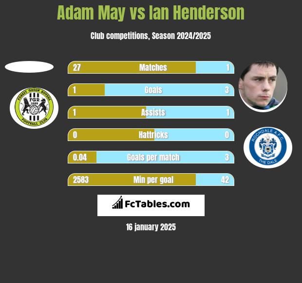 Adam May vs Ian Henderson h2h player stats