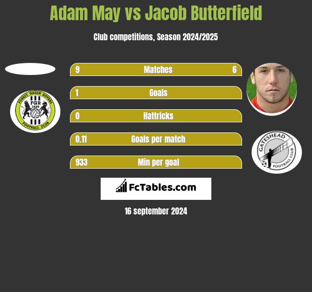 Adam May vs Jacob Butterfield h2h player stats