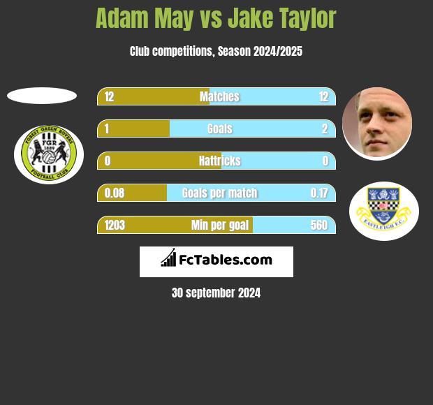 Adam May vs Jake Taylor h2h player stats