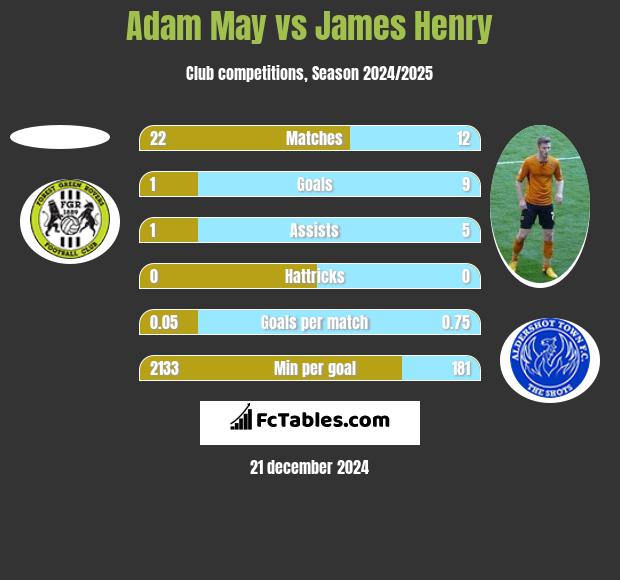 Adam May vs James Henry h2h player stats