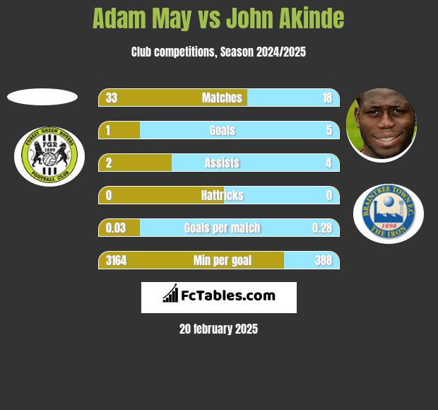 Adam May vs John Akinde h2h player stats