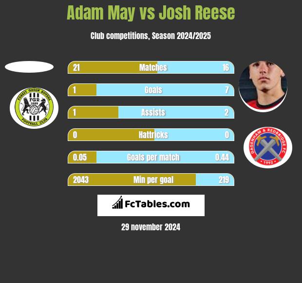 Adam May vs Josh Reese h2h player stats