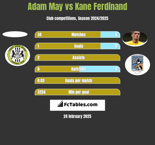 Adam May vs Kane Ferdinand h2h player stats