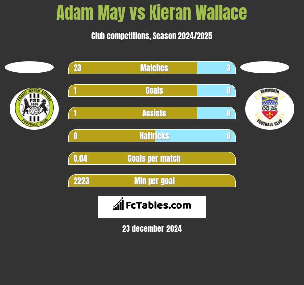 Adam May vs Kieran Wallace h2h player stats