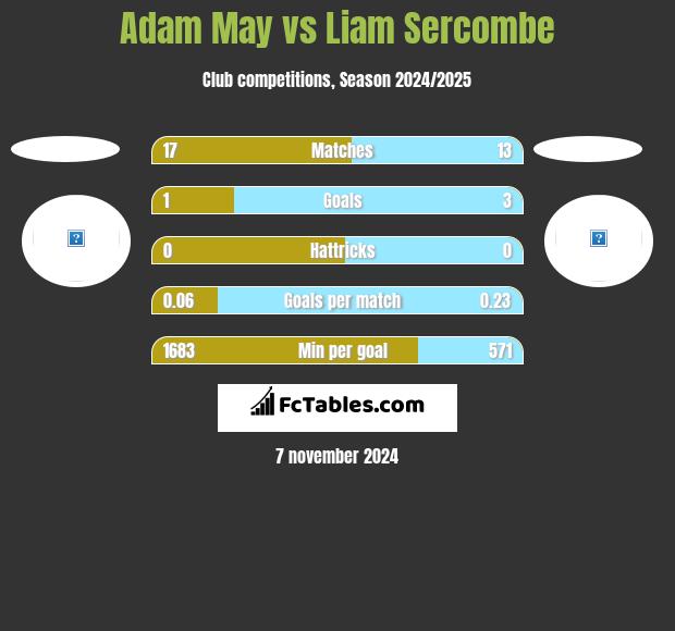 Adam May vs Liam Sercombe h2h player stats