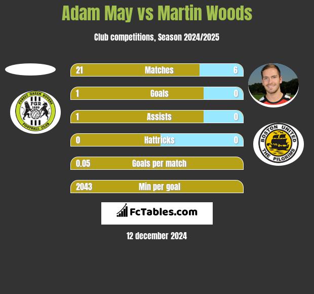 Adam May vs Martin Woods h2h player stats