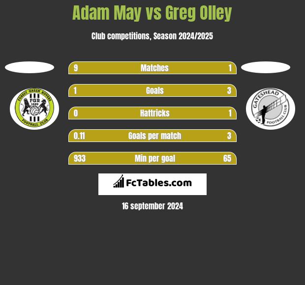 Adam May vs Greg Olley h2h player stats