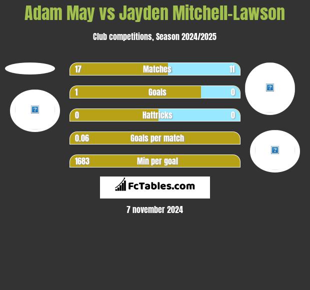 Adam May vs Jayden Mitchell-Lawson h2h player stats