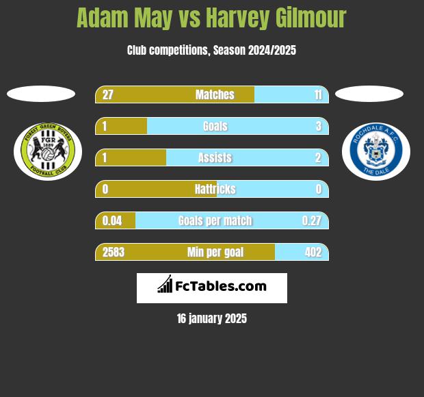 Adam May vs Harvey Gilmour h2h player stats