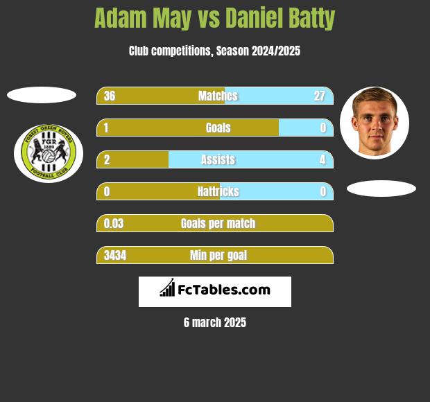 Adam May vs Daniel Batty h2h player stats