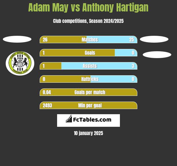 Adam May vs Anthony Hartigan h2h player stats