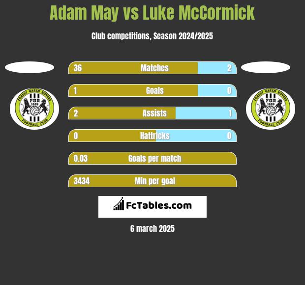 Adam May vs Luke McCormick h2h player stats