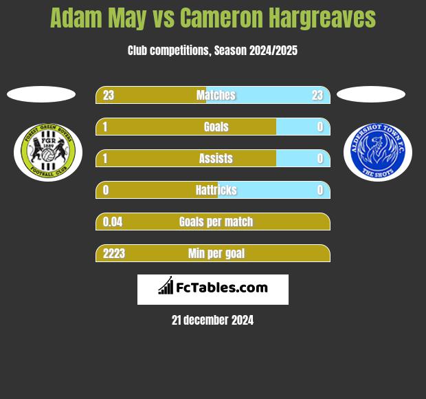 Adam May vs Cameron Hargreaves h2h player stats