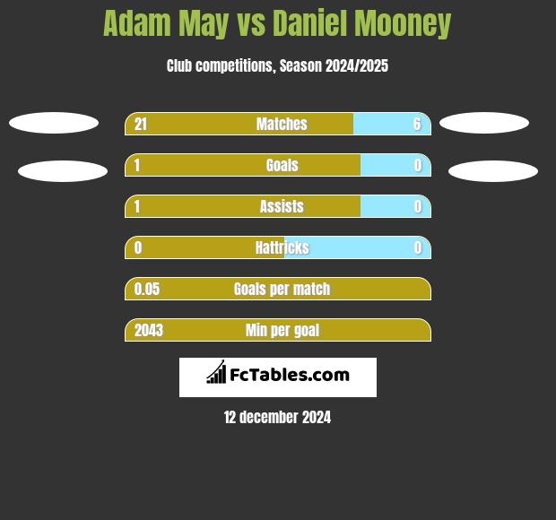 Adam May vs Daniel Mooney h2h player stats