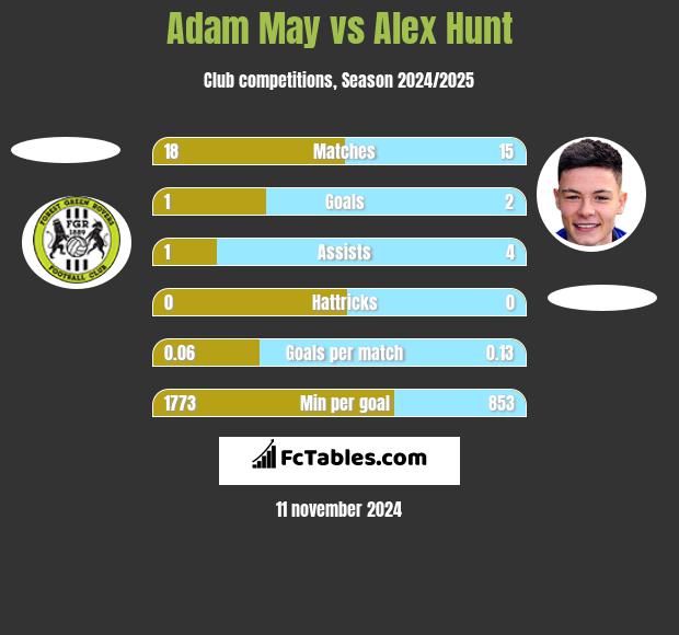 Adam May vs Alex Hunt h2h player stats