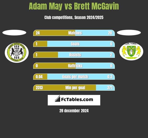 Adam May vs Brett McGavin h2h player stats