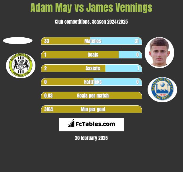 Adam May vs James Vennings h2h player stats