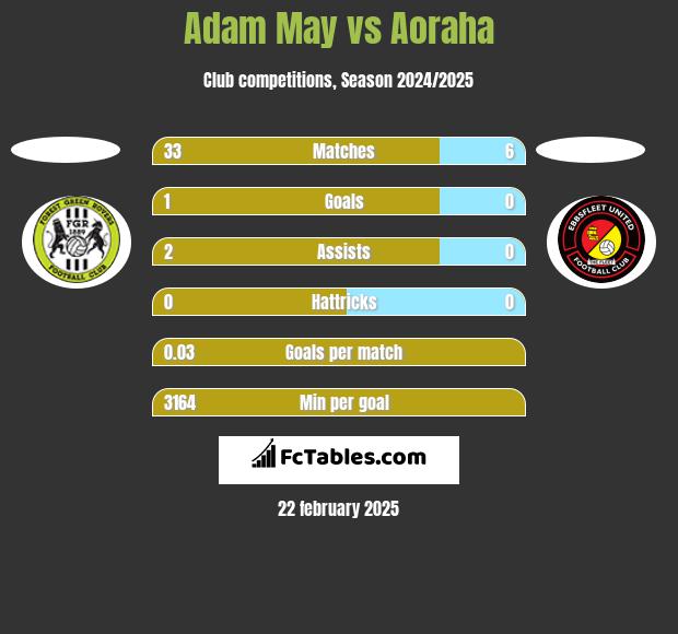 Adam May vs Aoraha h2h player stats