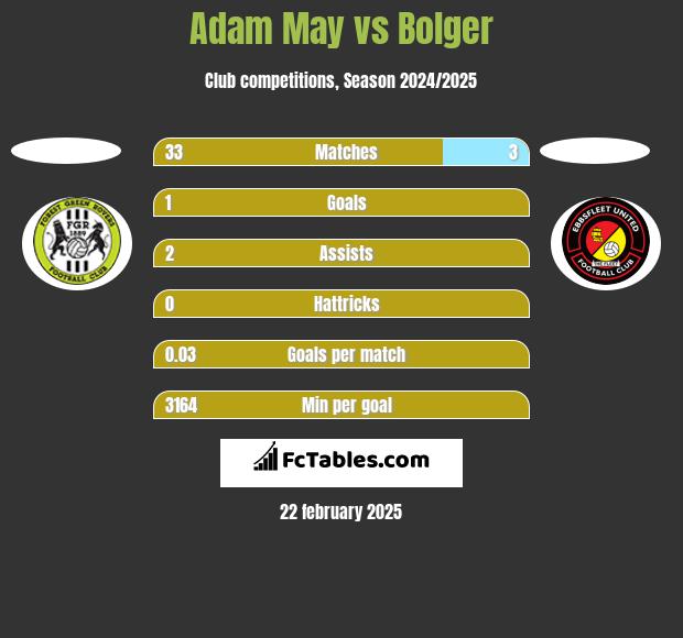 Adam May vs Bolger h2h player stats