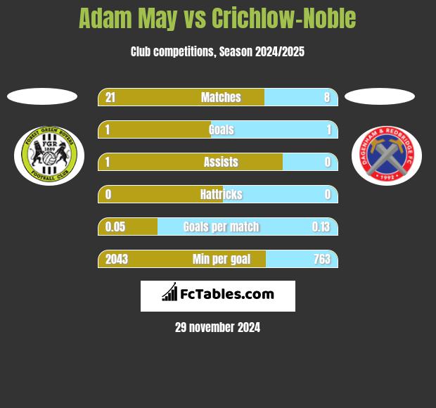 Adam May vs Crichlow-Noble h2h player stats