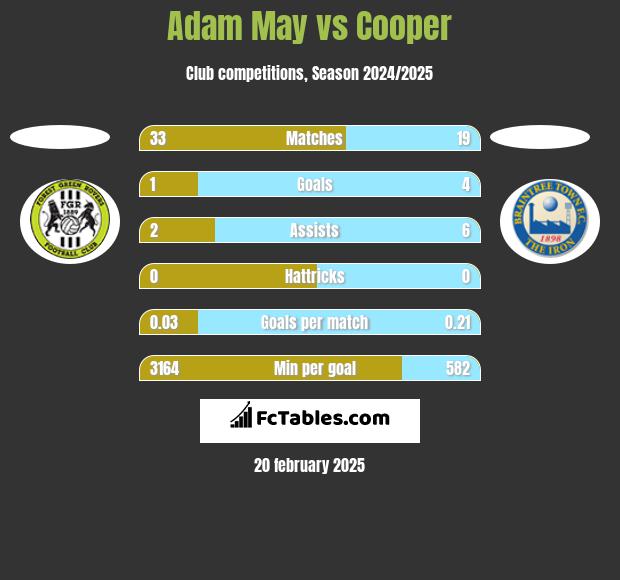 Adam May vs Cooper h2h player stats