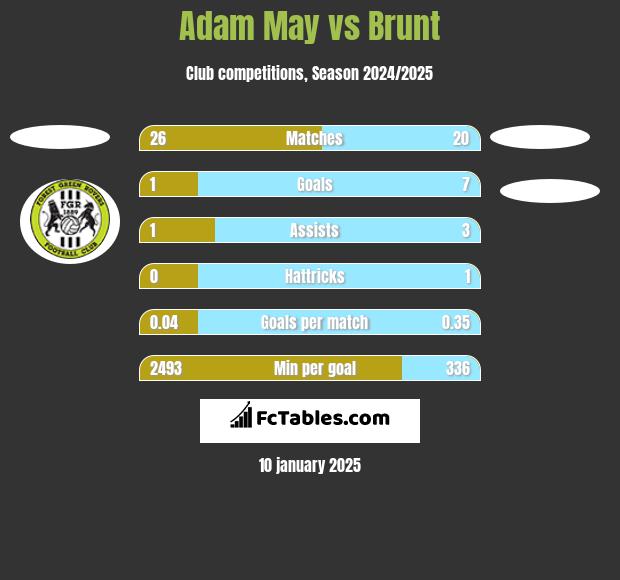 Adam May vs Brunt h2h player stats