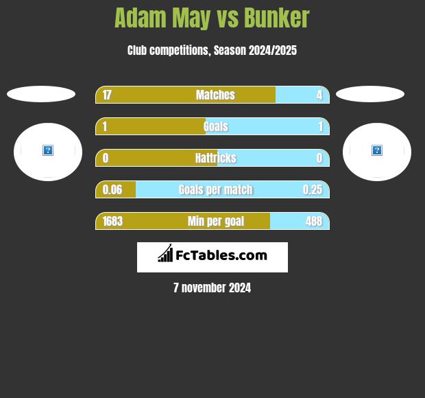 Adam May vs Bunker h2h player stats