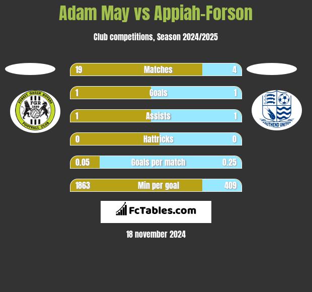 Adam May vs Appiah-Forson h2h player stats