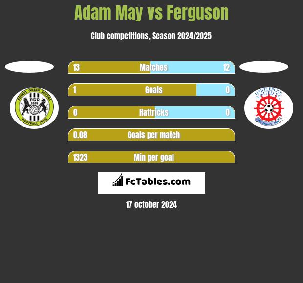 Adam May vs Ferguson h2h player stats