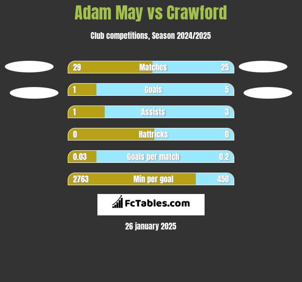 Adam May vs Crawford h2h player stats