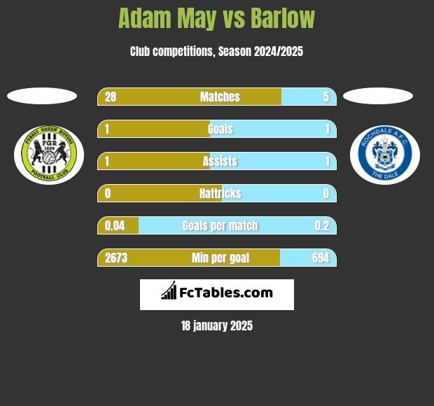 Adam May vs Barlow h2h player stats