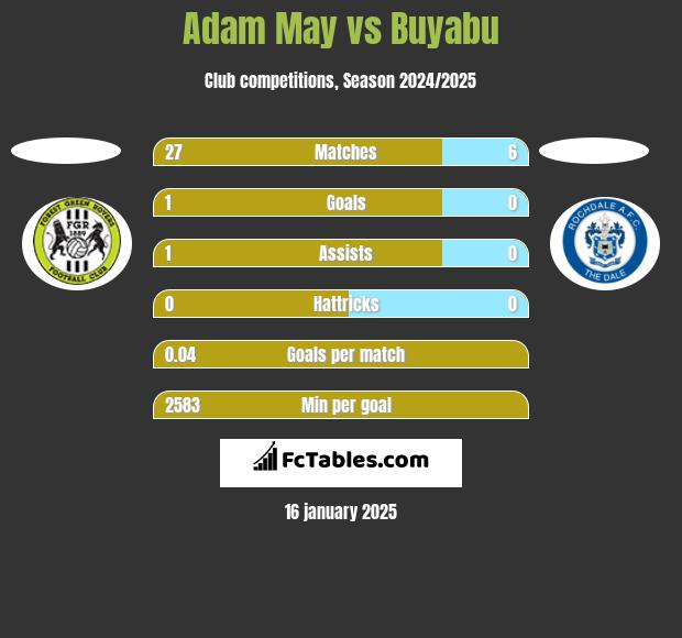 Adam May vs Buyabu h2h player stats