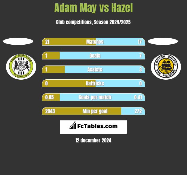 Adam May vs Hazel h2h player stats