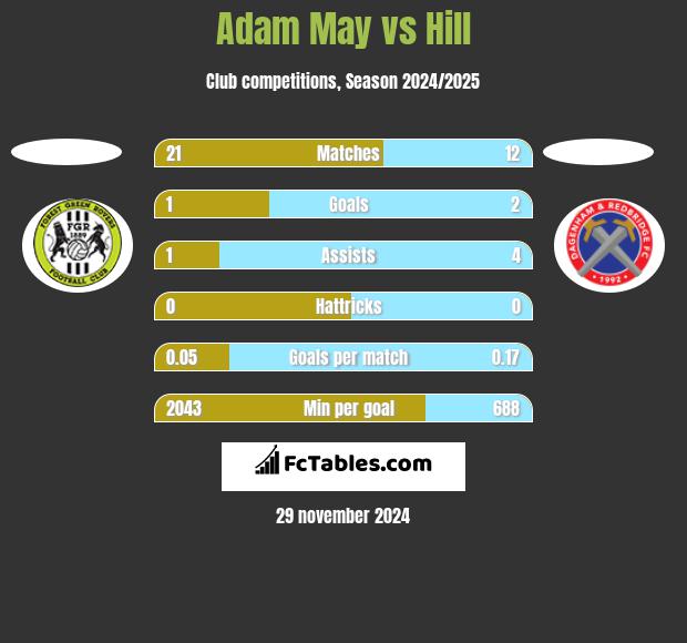 Adam May vs Hill h2h player stats