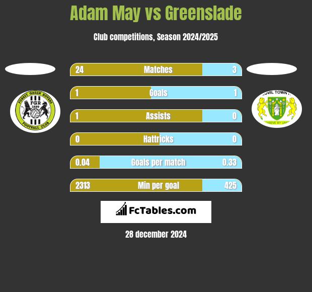 Adam May vs Greenslade h2h player stats