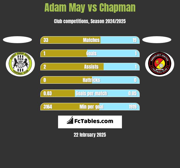 Adam May vs Chapman h2h player stats