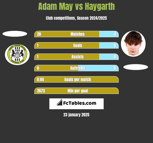 Adam May vs Haygarth h2h player stats