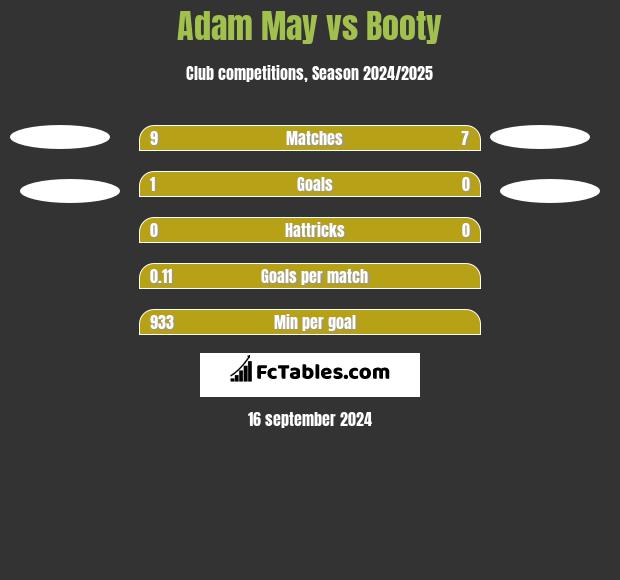 Adam May vs Booty h2h player stats