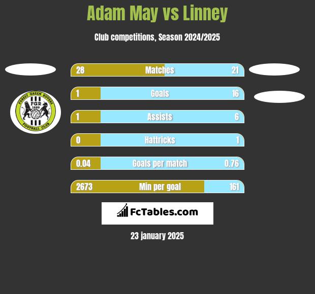 Adam May vs Linney h2h player stats