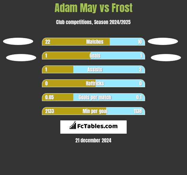 Adam May vs Frost h2h player stats